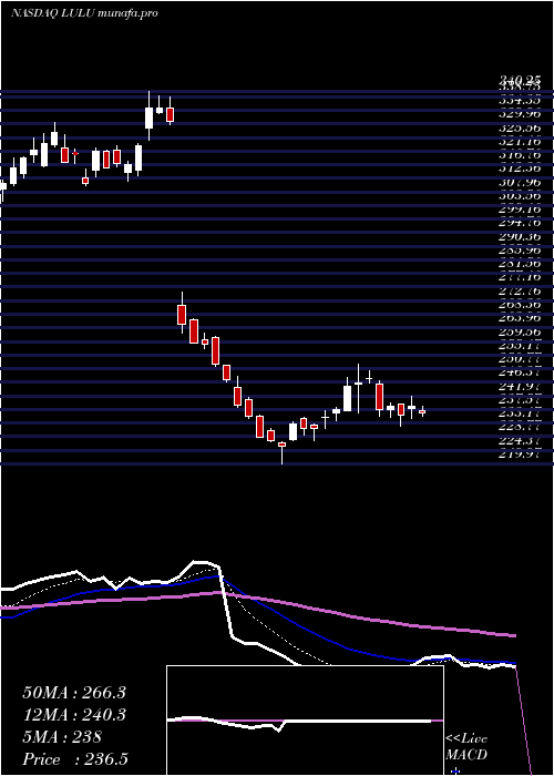  Daily chart LululemonAthletica