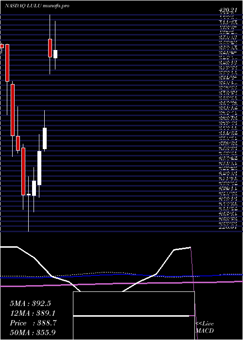  monthly chart LululemonAthletica