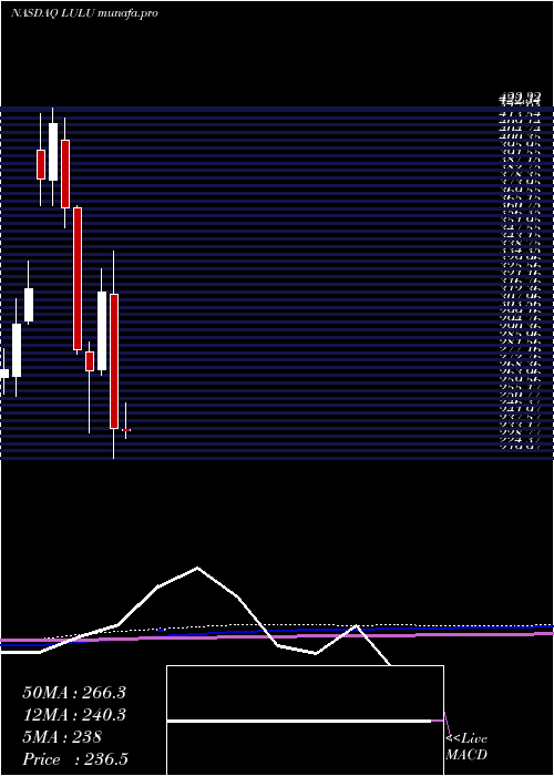  monthly chart LululemonAthletica