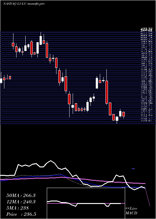weekly chart LululemonAthletica