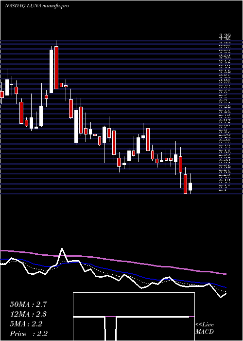  Daily chart LunaInnovations