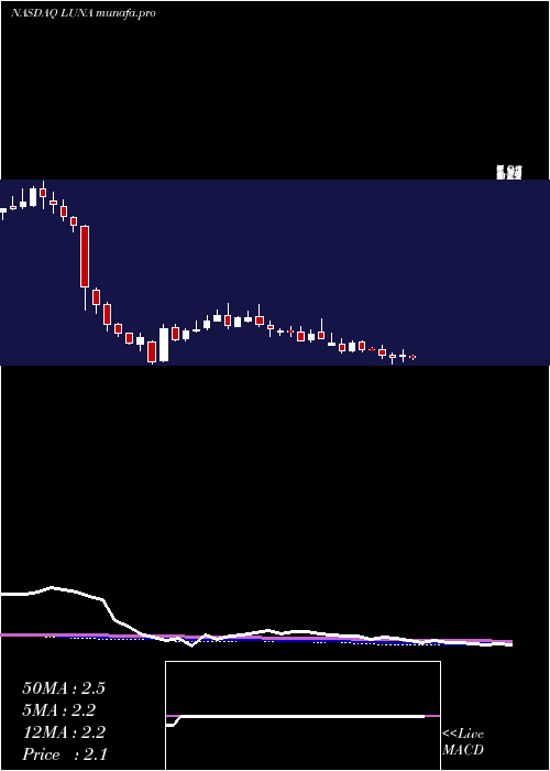  weekly chart LunaInnovations