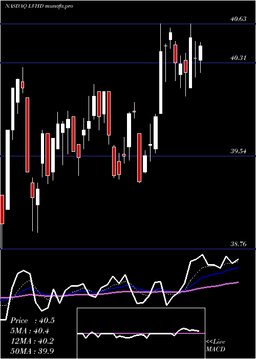 Daily chart LeggMason