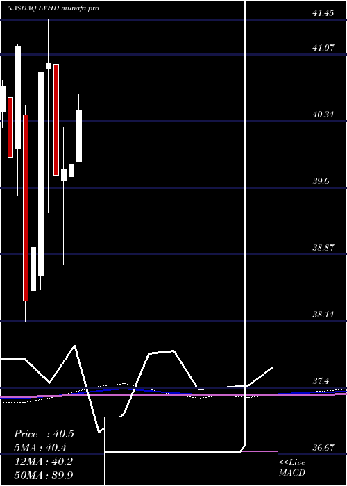 monthly chart LeggMason