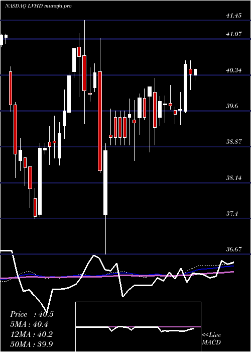 weekly chart LeggMason