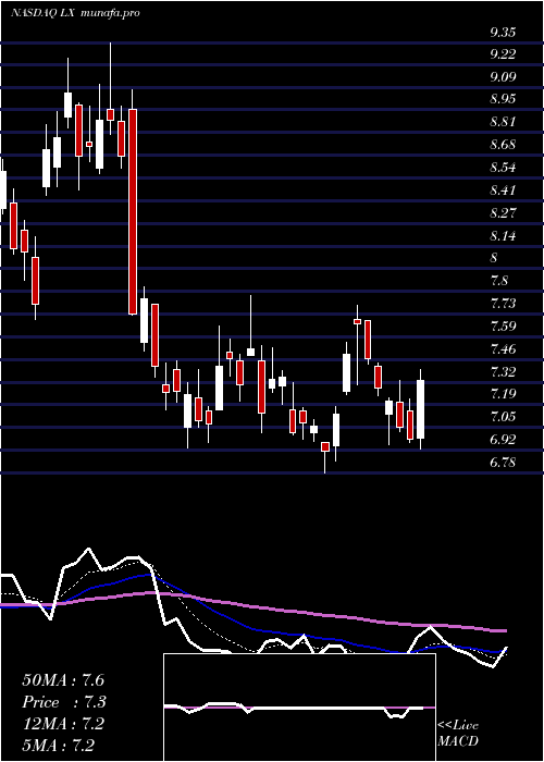  Daily chart LexinfintechHoldings