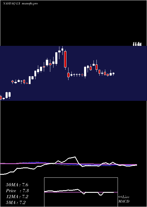 weekly chart LexinfintechHoldings