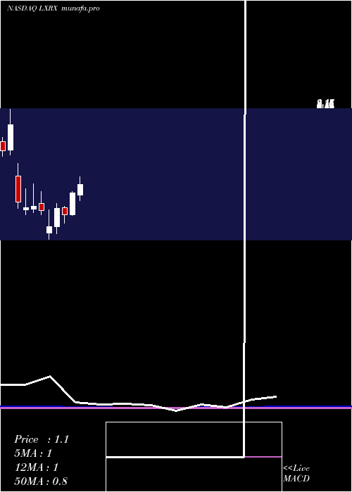  monthly chart LexiconPharmaceuticals