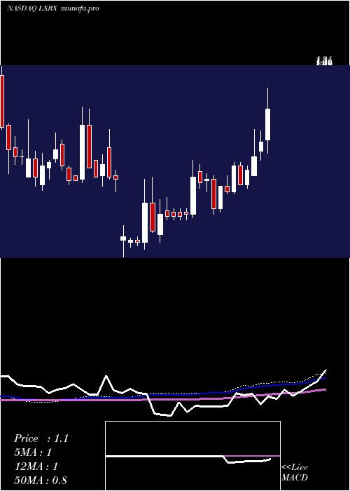  weekly chart LexiconPharmaceuticals