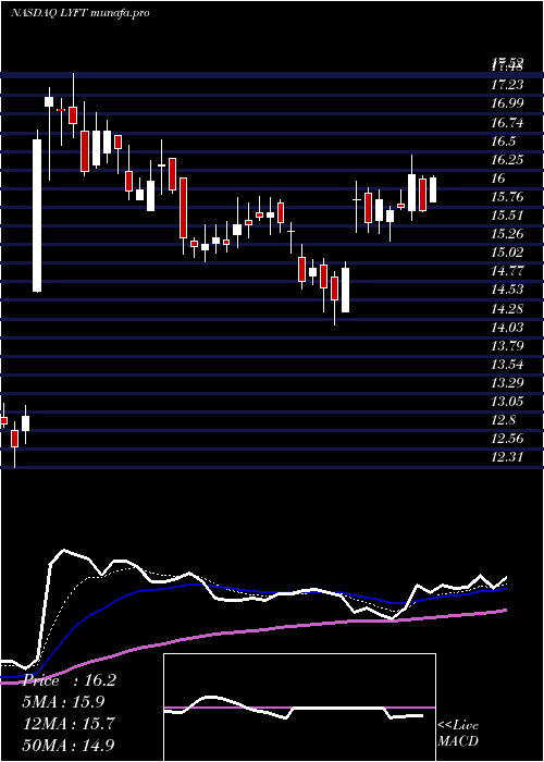 Daily chart LyftInc
