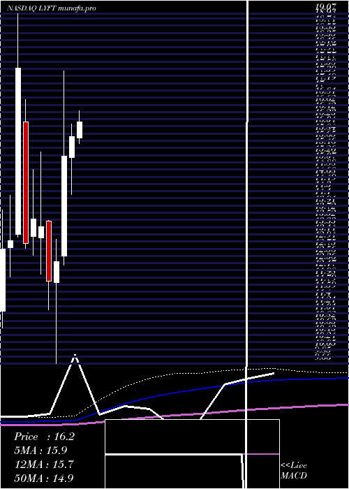  monthly chart LyftInc