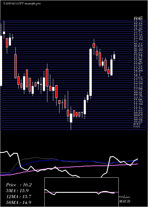  weekly chart LyftInc