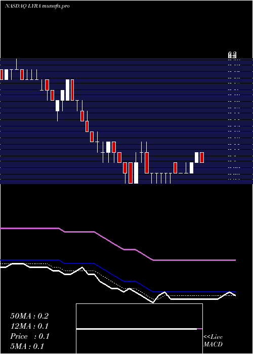  Daily chart LyraTherapeutics