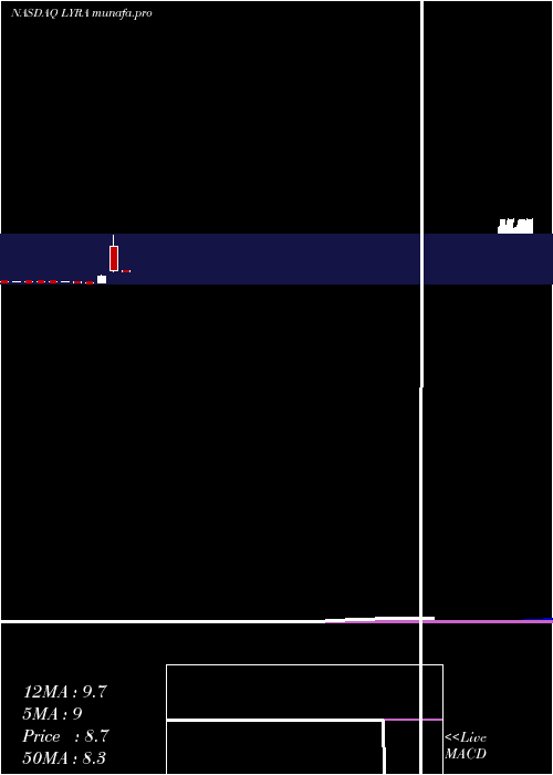  monthly chart LyraTherapeutics