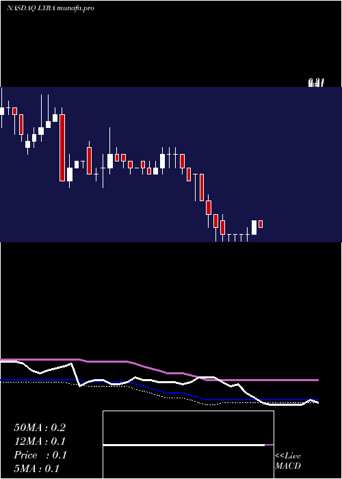  weekly chart LyraTherapeutics