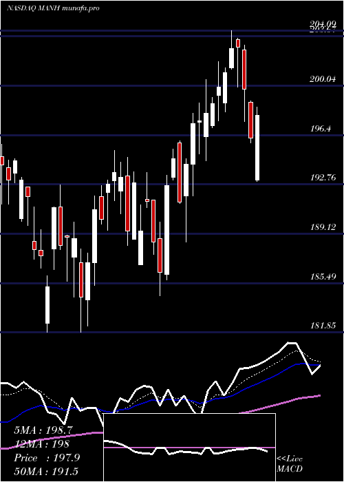 Daily chart ManhattanAssociates