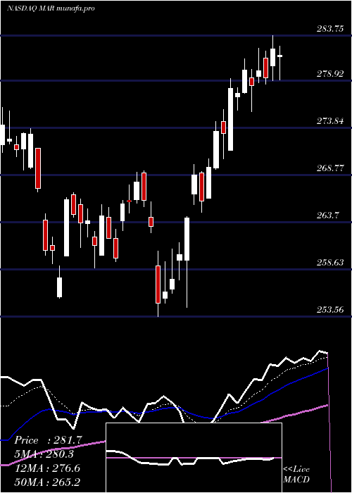  Daily chart MarriottInternational