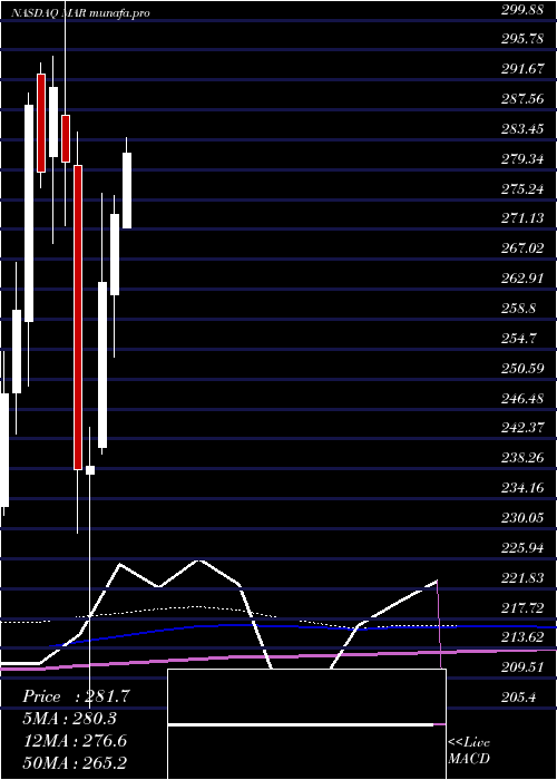  monthly chart MarriottInternational