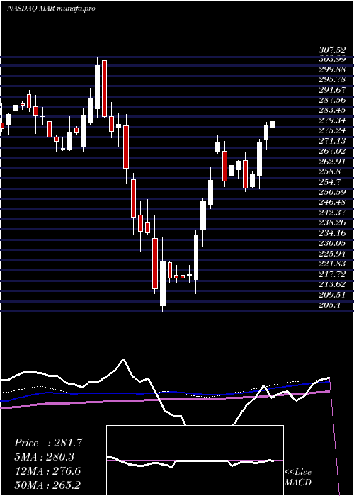  weekly chart MarriottInternational