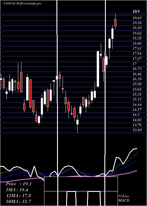  Daily chart MarathonPatent