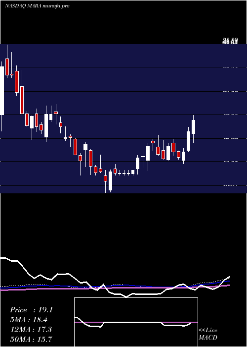  weekly chart MarathonPatent