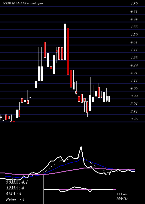  Daily chart MarinePetroleum