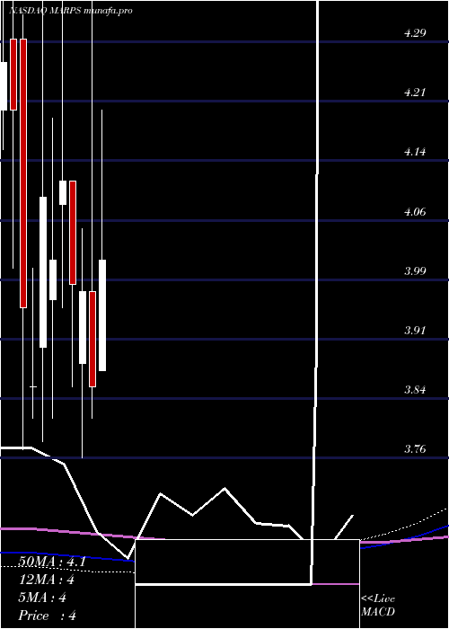  monthly chart MarinePetroleum