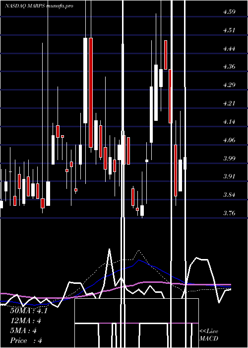  weekly chart MarinePetroleum