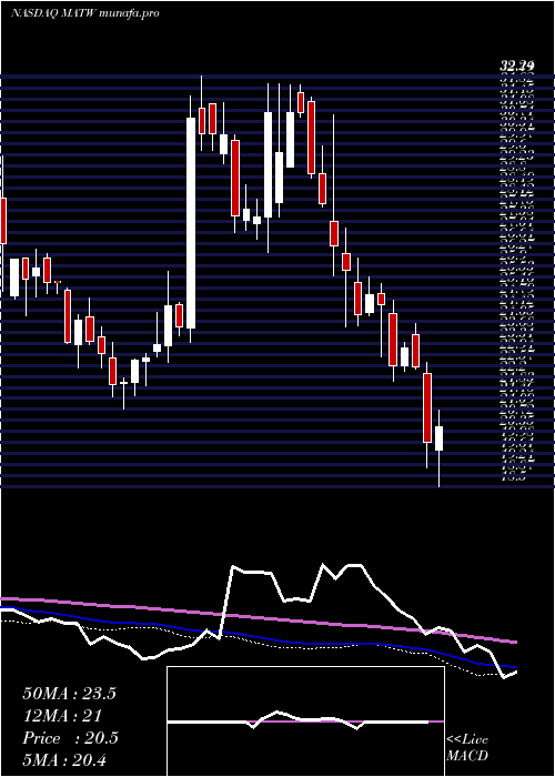  weekly chart MatthewsInternational