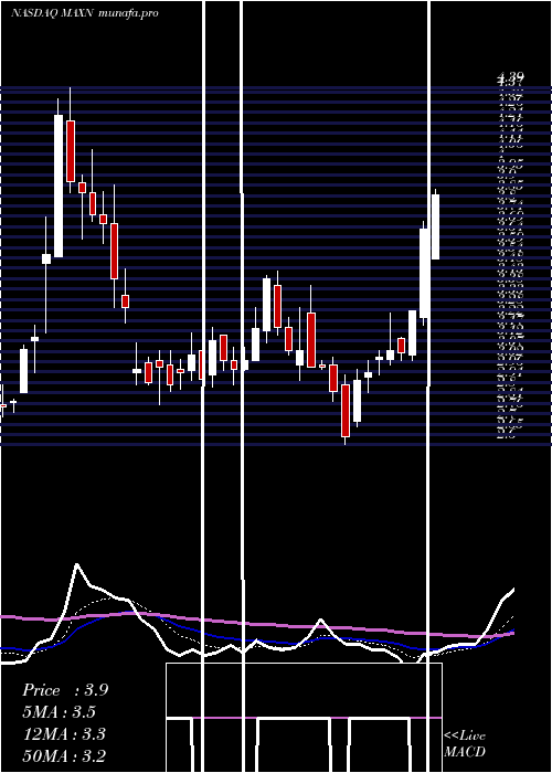 Daily chart MaxeonSolar