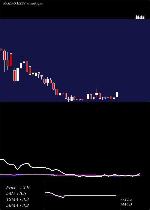 weekly chart MaxeonSolar