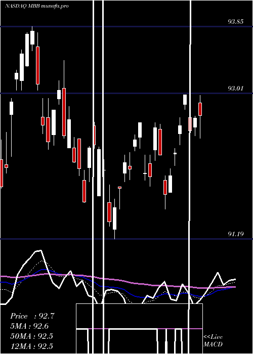 Daily chart IsharesMbs