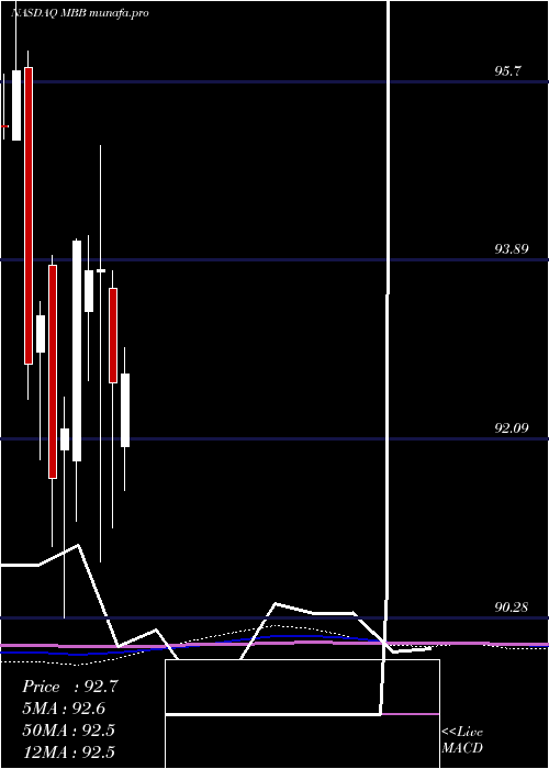  monthly chart IsharesMbs