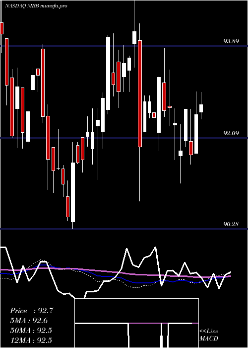  weekly chart IsharesMbs