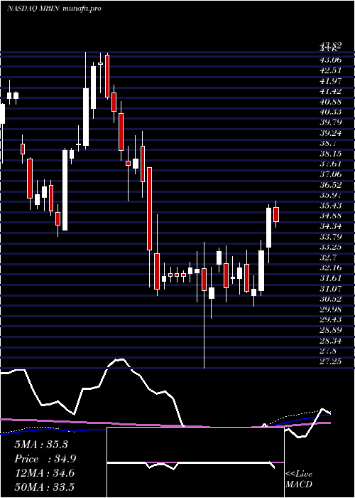  weekly chart MerchantsBancorp