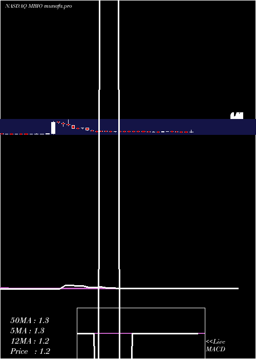  weekly chart MustangBio