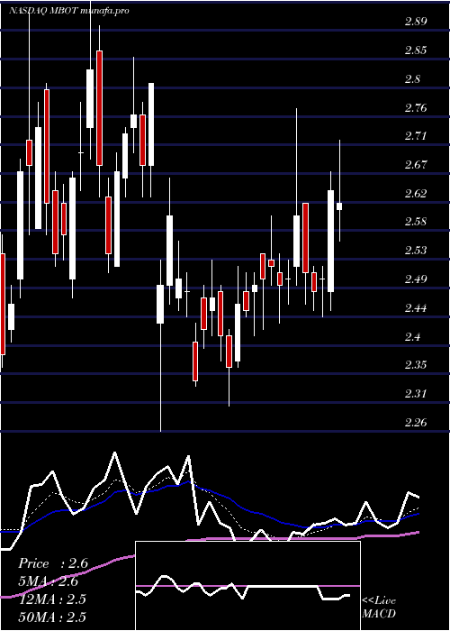 Daily chart MicrobotMedical