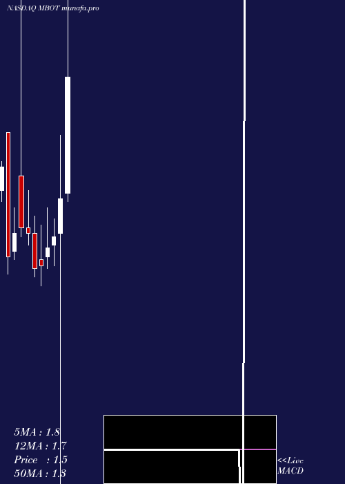  monthly chart MicrobotMedical