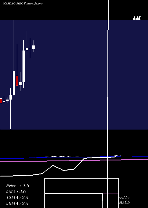 monthly chart MicrobotMedical