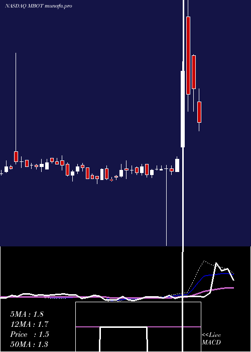  weekly chart MicrobotMedical