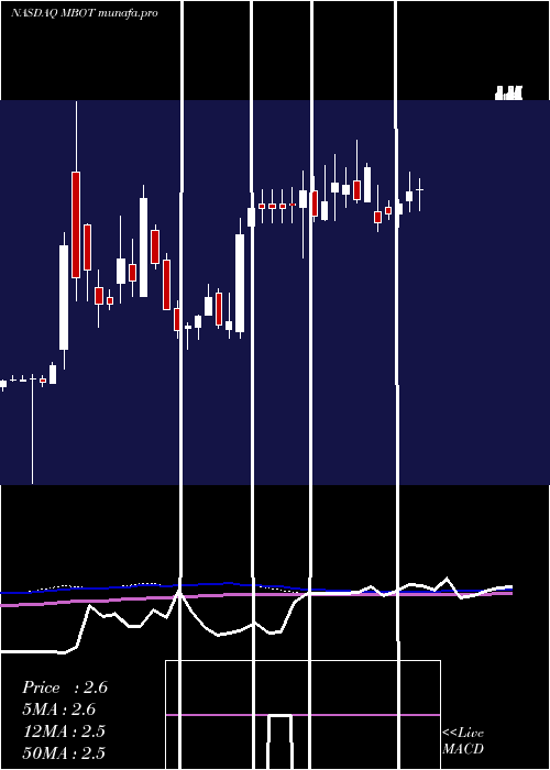 weekly chart MicrobotMedical