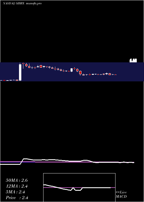  weekly chart MoleculinBiotech