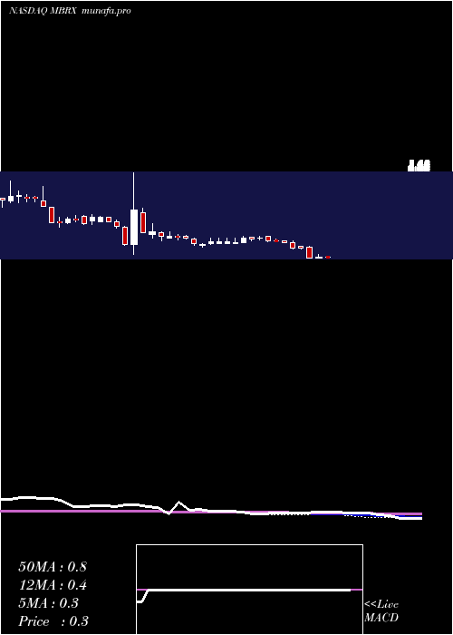 weekly chart MoleculinBiotech