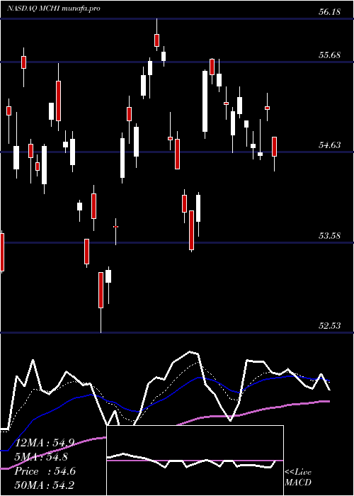 Daily chart IsharesMsci