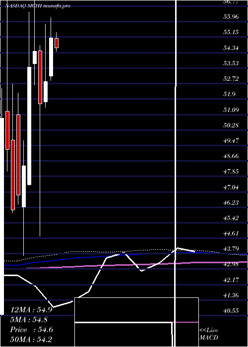 monthly chart IsharesMsci