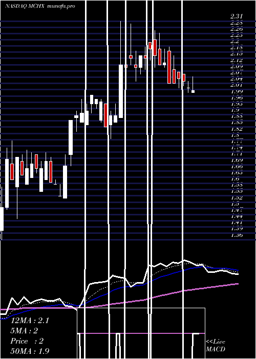  Daily chart MarchexInc