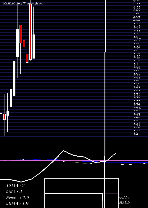  monthly chart MarchexInc