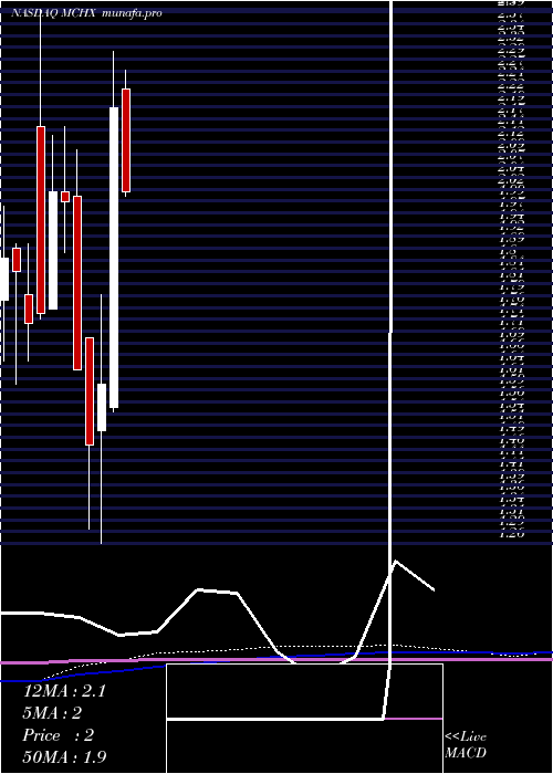 monthly chart MarchexInc