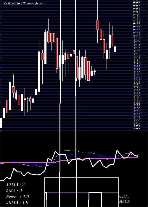  weekly chart MarchexInc