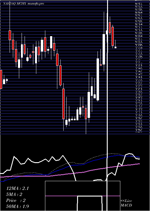 weekly chart MarchexInc